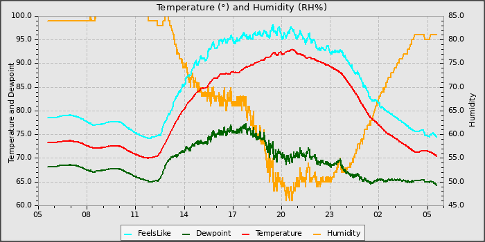 Temperature