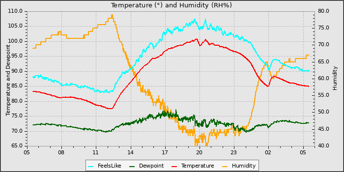 Temperature