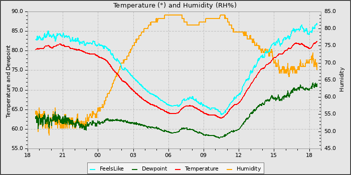 Temperature