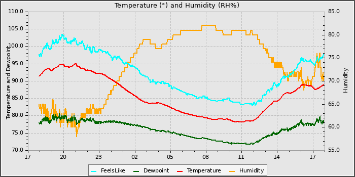 Temperature