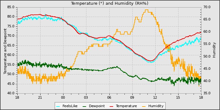 Temperature