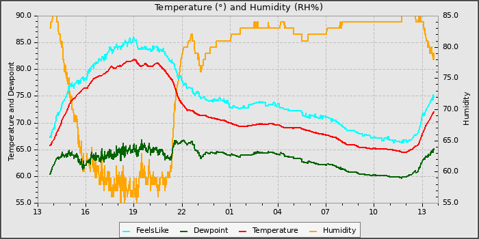 Temperature