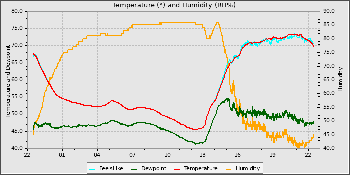 Temperature