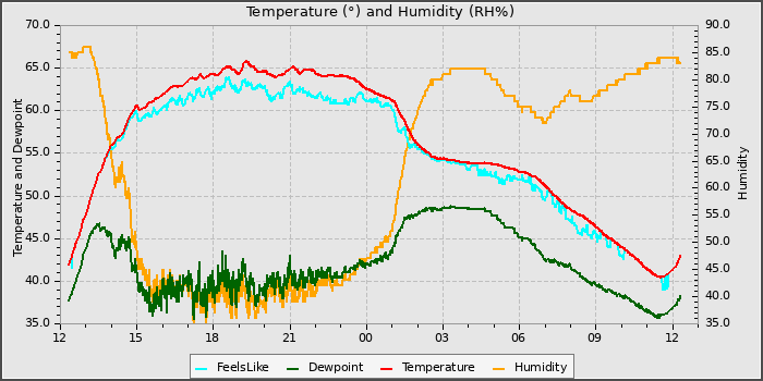 Temperature