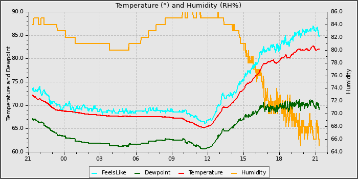 Temperature