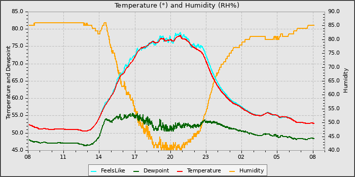 Temperature