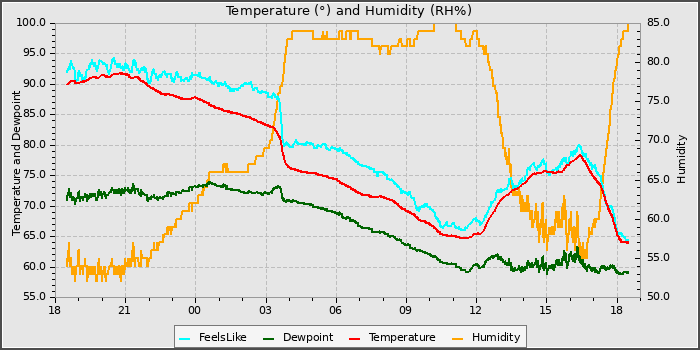 Temperature