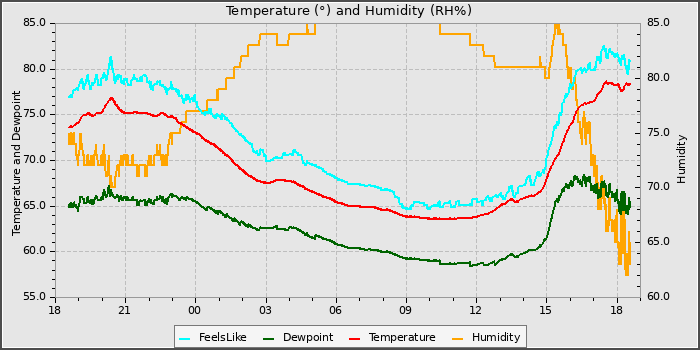 Temperature
