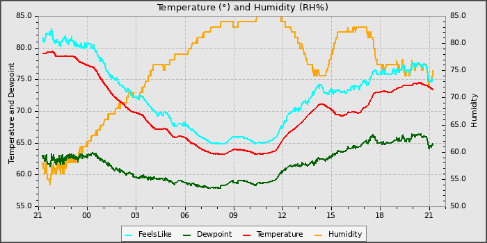 Temperature