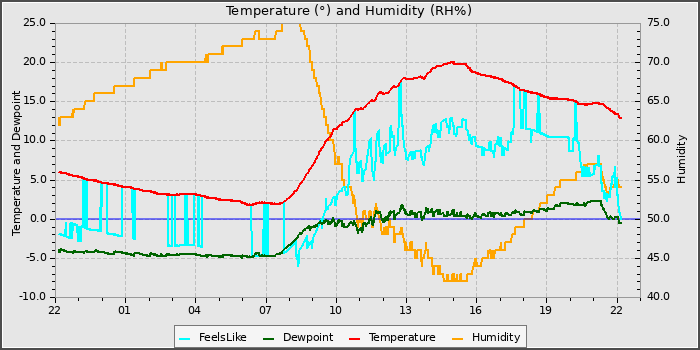 Temperature