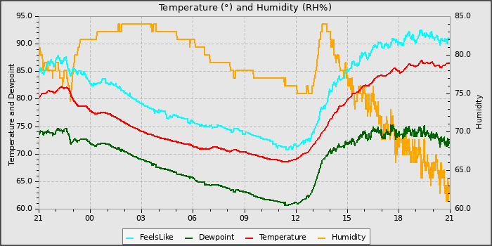 Temperature