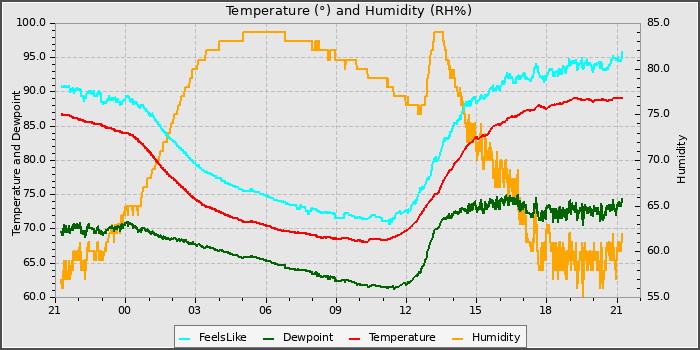 Temperature