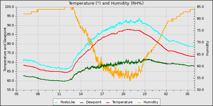 Temperature