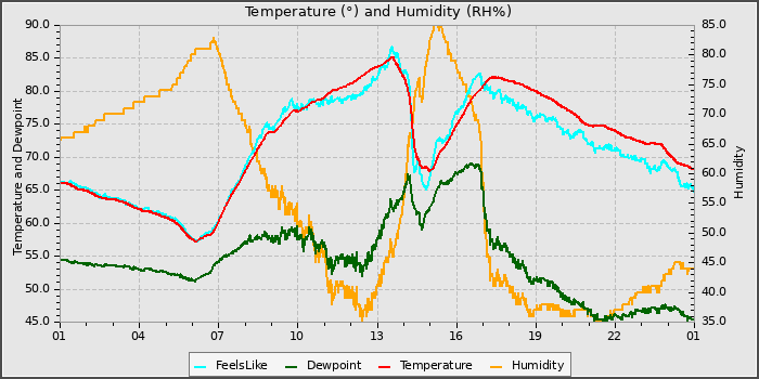 Temperature