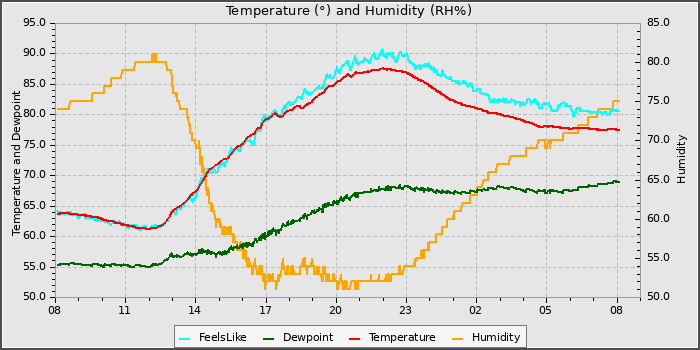 Temperature