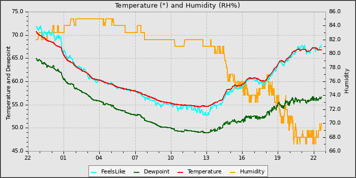 Temperature