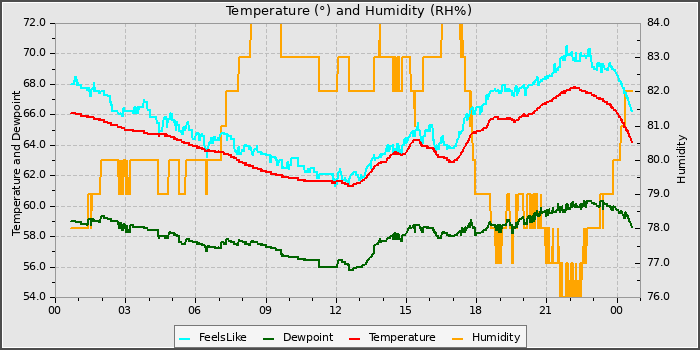 Temperature