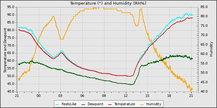 Temperature