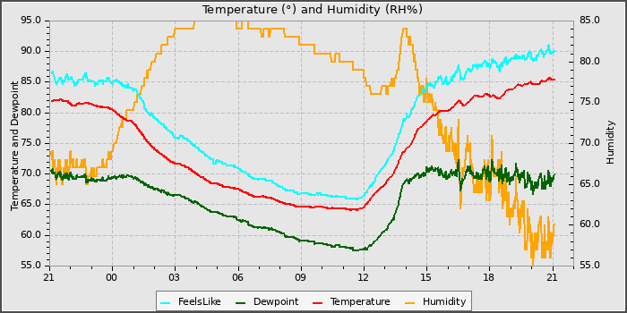 Temperature
