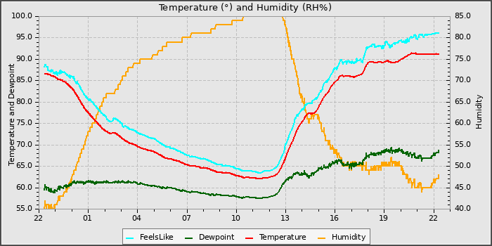 Temperature
