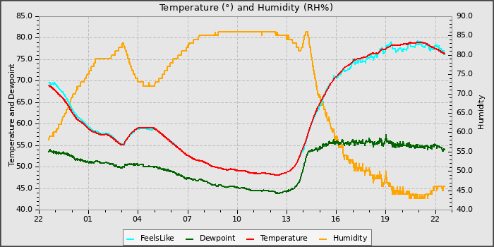 Temperature