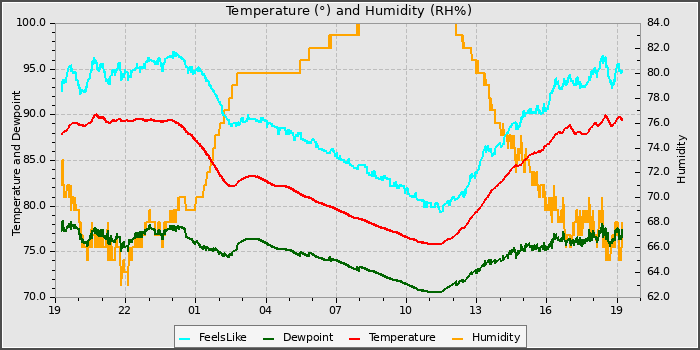 Temperature