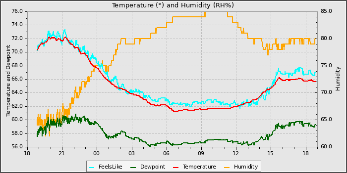 Temperature