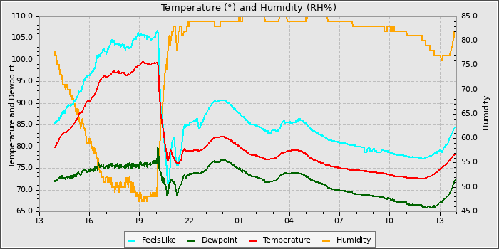 Temperature