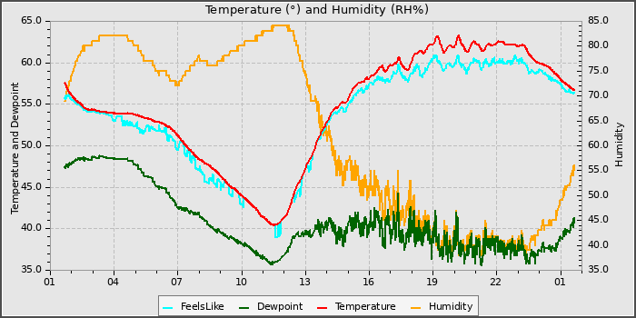 Temperature