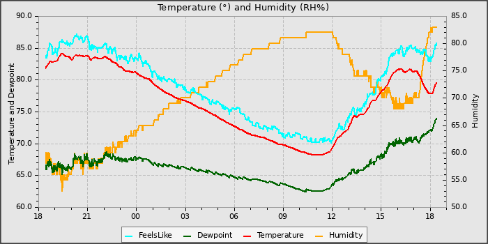 Temperature