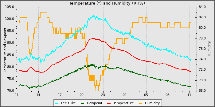Temperature