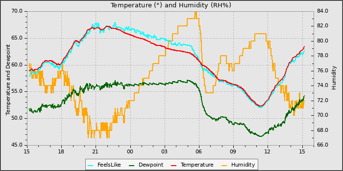 Temperature