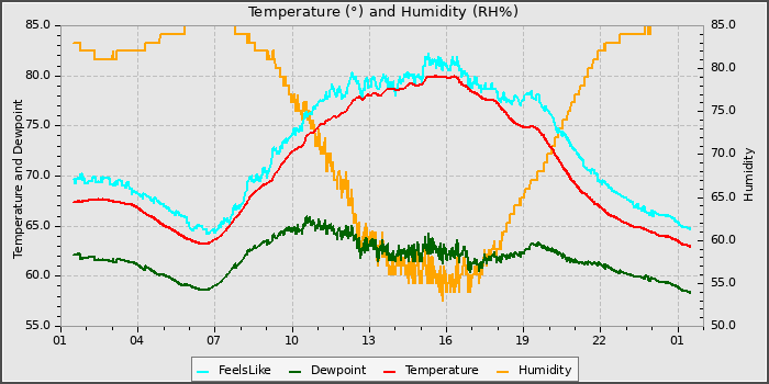 Temperature