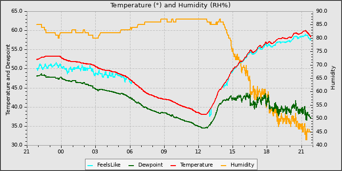 Temperature