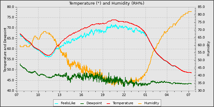 Temperature