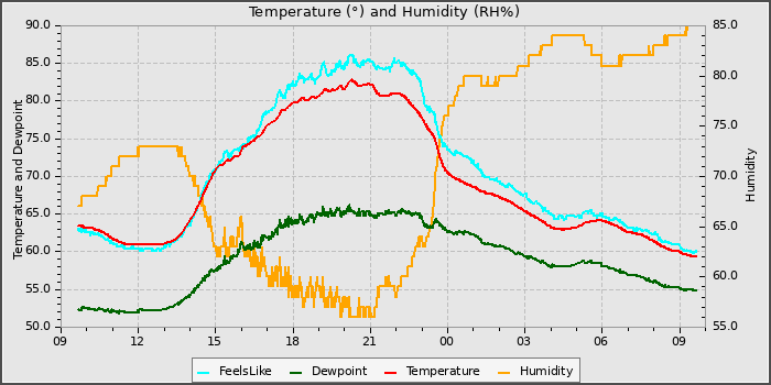 Temperature