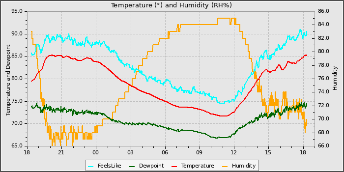 Temperature