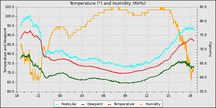 Temperature