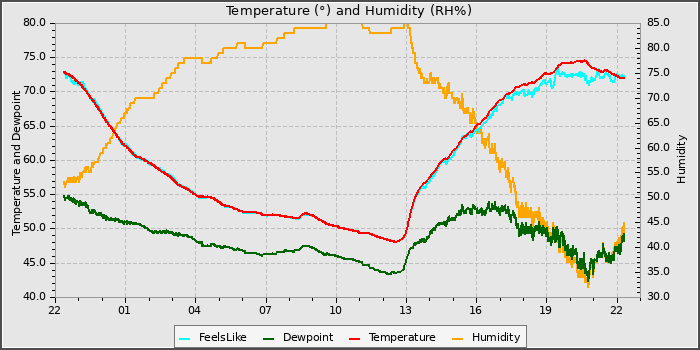 Temperature