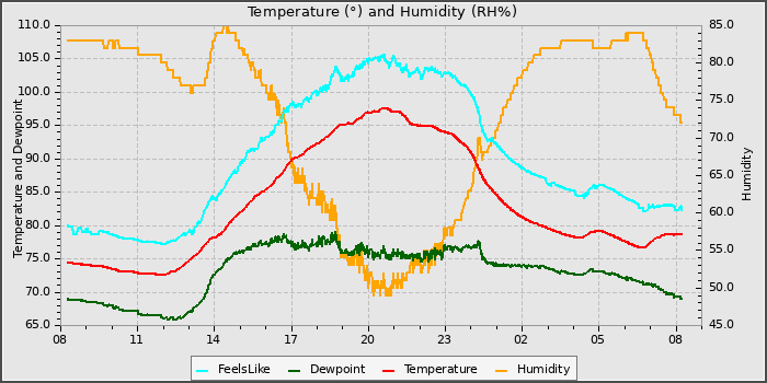Temperature