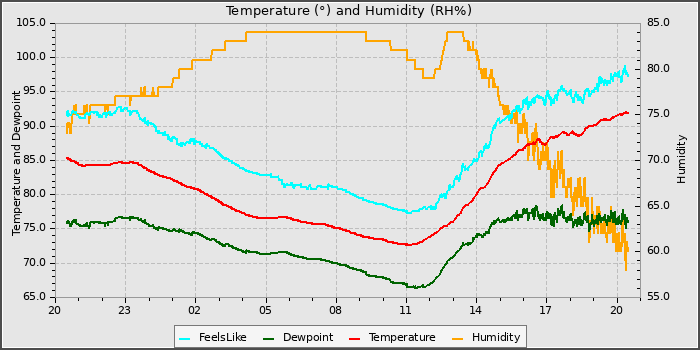 Temperature