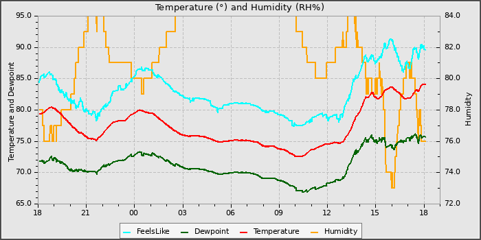 Temperature