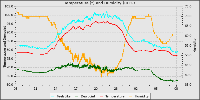 Temperature