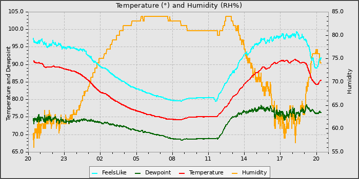 Temperature