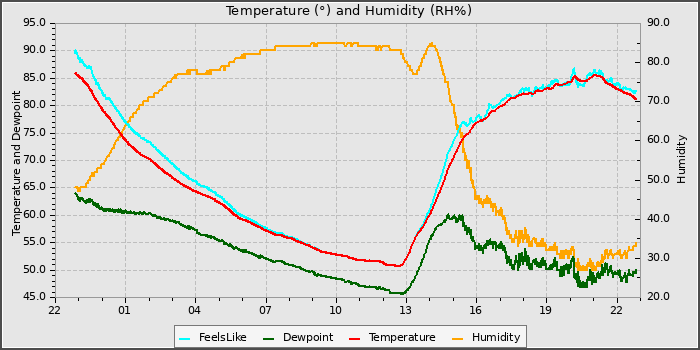 Temperature