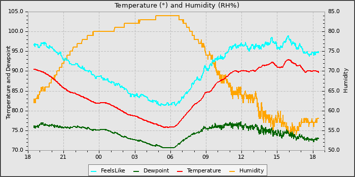 Temperature