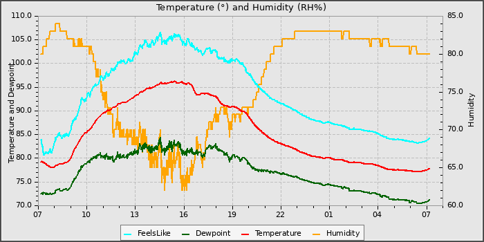 Temperature