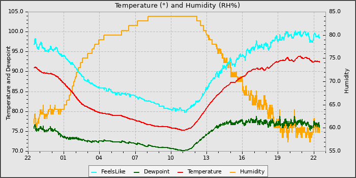 Temperature