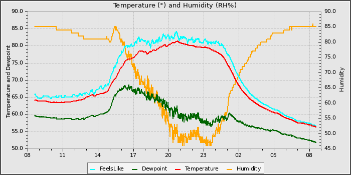 Temperature