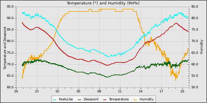 Temperature